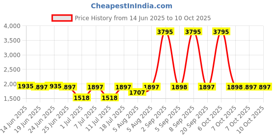 myntra.com irth by house of titan IRTH Structured Sling Bag irth by house of titan Price History Graph from 14 Jun 2025 to 9 Oct 2025