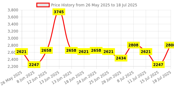 myntra.com irth by house of titan IRTH Textured Structured Handheld Bag irth by house of titan Price History Graph from 26 May 2025 to 15 Jul 2025