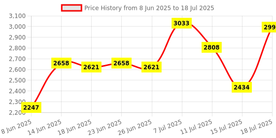 myntra.com irth by house of titan IRTH Textured Structured Handheld Bag irth by house of titan Price History Graph from 8 Jun 2025 to 15 Jul 2025