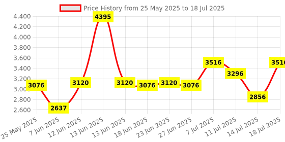 myntra.com irth by house of titan IRTH Textured Structured Shoulder Bag irth by house of titan Price History Graph from 25 May 2025 to 14 Jul 2025