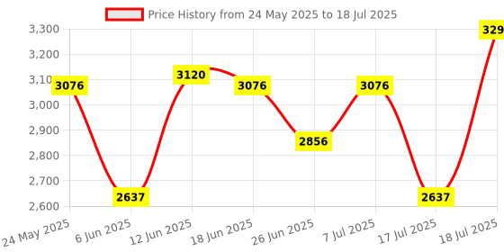 myntra.com irth by house of titan IRTH Textured Structured Shoulder Bag irth by house of titan Price History Graph from 24 May 2025 to 17 Jul 2025