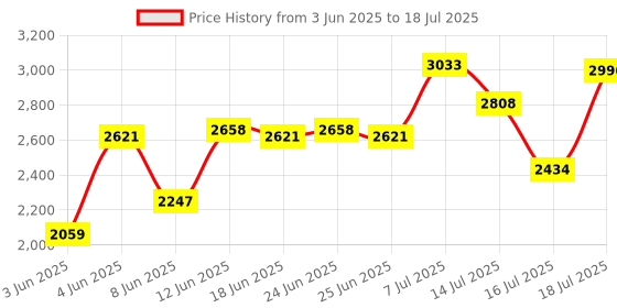 myntra.com irth by house of titan IRTH Textured Structured Shoulder Bag irth by house of titan Price History Graph from 3 Jun 2025 to 16 Jul 2025