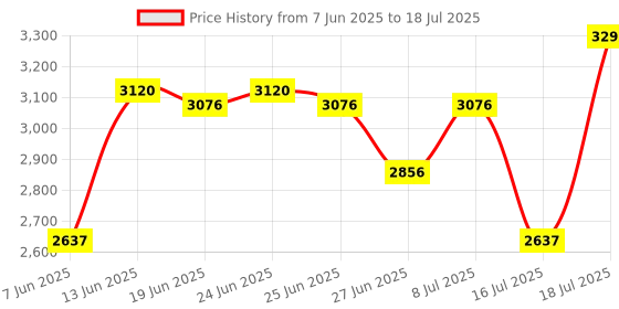 myntra.com irth by house of titan IRTH Textured Structured Shoulder Bag irth by house of titan Price History Graph from 7 Jun 2025 to 16 Jul 2025