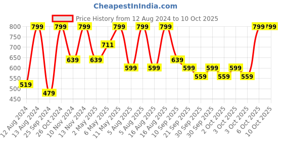 myntra.com irth by house of titan IRTH Typography Printed Structured Tote Bag irth by house of titan Price History Graph from 12 Aug 2024 to 9 Oct 2025