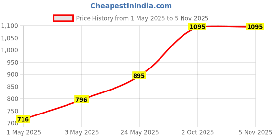 myntra.com irth by house of titan IRTH Women Solid Rectangular Large Handbag Organiser With A Pouch irth by house of titan Price History Graph from 1 May 2025 to 4 Nov 2025