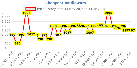 myntra.com irth by house of titan IRTH Women Solid Two Fold Wallet irth by house of titan Price History Graph from 14 May 2025 to 30 Nov 2025