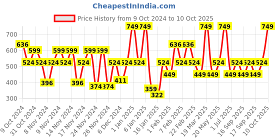 myntra.com IRUS by IDEE Blue Lens & Black Square Sunglasses with UV Protected Lens IRS1103C3SG irus by idee Price History Graph from 9 Oct 2024 to 10 Oct 2025