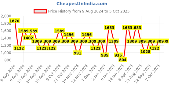 myntra.com IRUS by IDEE Full Rim Wayfarer Sunglasses with UV Protected Lens irus by idee Price History Graph from 9 Aug 2024 to 4 Oct 2025