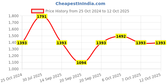 myntra.com IRUS by IDEE Men Aviator Sunglasses With Polarised And UV Protected Lens - IRS1131C8PSG irus by idee Price History Graph from 25 Oct 2024 to 12 Oct 2025