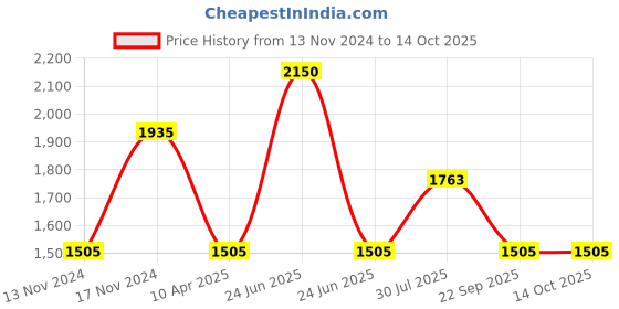 myntra.com IRUS by IDEE Men Aviator Sunglasses with UV Protected Lens irus by idee Price History Graph from 13 Nov 2024 to 13 Oct 2025