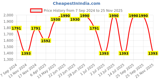 myntra.com IRUS by IDEE Men Aviator Sunglasses with UV Protected Lens irus by idee Price History Graph from 7 Sep 2024 to 25 Nov 2025