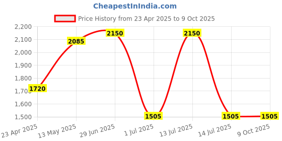 myntra.com IRUS by IDEE Men Aviator Sunglasses with UV Protected Lens irus by idee Price History Graph from 23 Apr 2025 to 8 Oct 2025
