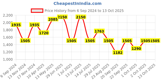 myntra.com IRUS by IDEE Men Aviator Sunglasses with UV Protected Lens irus by idee Price History Graph from 6 Sep 2024 to 12 Oct 2025
