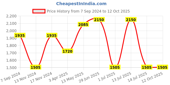 myntra.com IRUS by IDEE Men Aviator Sunglasses with UV Protected Lens irus by idee Price History Graph from 7 Sep 2024 to 11 Oct 2025