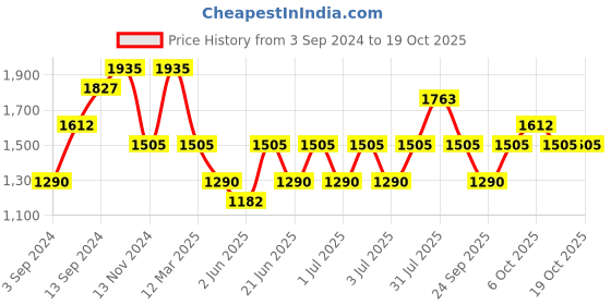 myntra.com IRUS by IDEE Men Aviator Sunglasses with UV Protected Lens irus by idee Price History Graph from 3 Sep 2024 to 18 Oct 2025
