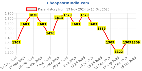 myntra.com IRUS by IDEE Men Aviator Sunglasses with UV Protected Lens irus by idee Price History Graph from 13 Nov 2024 to 15 Oct 2025