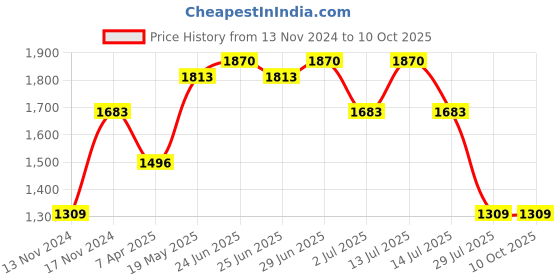 myntra.com IRUS by IDEE Men Aviator Sunglasses with UV Protected Lens irus by idee Price History Graph from 13 Nov 2024 to 10 Oct 2025