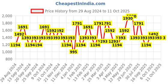 myntra.com IRUS by IDEE Men Aviator Sunglasses with UV Protected Lens irus by idee Price History Graph from 29 Aug 2024 to 11 Oct 2025