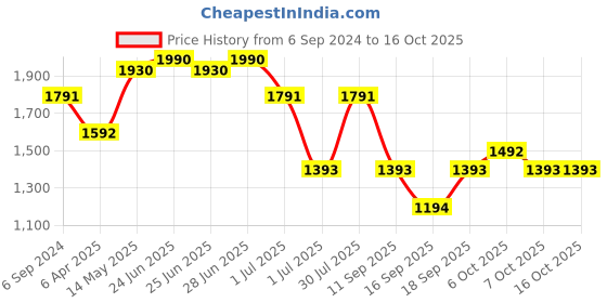 myntra.com IRUS by IDEE Men Aviator Sunglasses with UV Protected Lens irus by idee Price History Graph from 6 Sep 2024 to 16 Oct 2025