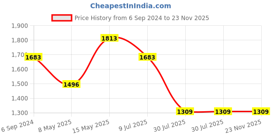 myntra.com IRUS by IDEE Men Aviator Sunglasses with UV Protected Lens irus by idee Price History Graph from 6 Sep 2024 to 23 Nov 2025