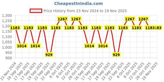 myntra.com IRUS by IDEE Men Aviator Sunglasses With UV Protected Lens - IRS1087C1SG irus by idee Price History Graph from 23 Nov 2024 to 19 Nov 2025