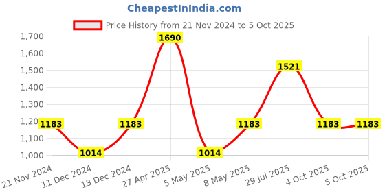 myntra.com IRUS by IDEE Men Aviator Sunglasses With UV Protected Lens IRS1092C1SG irus by idee Price History Graph from 21 Nov 2024 to 4 Oct 2025