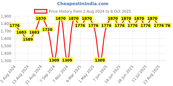 myntra.com IRUS by IDEE Men Aviator Sunglasses with UV Protected Lens IRS1176C3SG irus by idee Price History Graph from 2 Aug 2024 to 6 Oct 2025