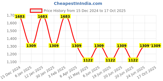 myntra.com IRUS by IDEE Men Aviator Sunglasses with UV Protected Lens IRS1264C2SG irus by idee Price History Graph from 15 Dec 2024 to 17 Oct 2025