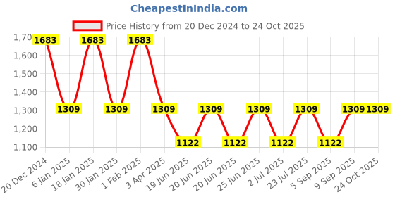 myntra.com IRUS by IDEE Men Aviator Sunglasses with UV Protected Lens IRS1271C5PSG irus by idee Price History Graph from 20 Dec 2024 to 23 Oct 2025