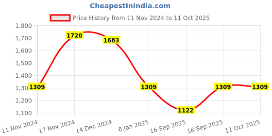 myntra.com IRUS by IDEE Men Aviator Sunglasses with UV Protected Lens IRS1271C8PSG irus by idee Price History Graph from 11 Nov 2024 to 11 Oct 2025