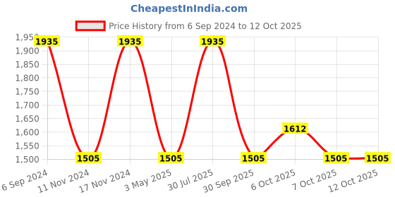 myntra.com IRUS by IDEE Men Aviator Sunglasses with UV Protected Lens IRS1299C2SG irus by idee Price History Graph from 6 Sep 2024 to 12 Oct 2025
