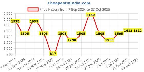 myntra.com IRUS by IDEE Men Aviator Sunglasses with UV Protected Lens IRS1299C3SG irus by idee Price History Graph from 7 Sep 2024 to 23 Oct 2025