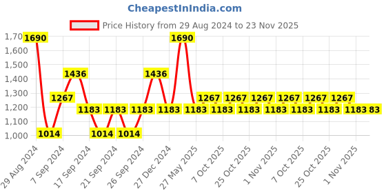 myntra.com IRUS by IDEE Men Blue Lens & Black Rectangle Sunglasses IRS1051C5SG irus by idee Price History Graph from 29 Aug 2024 to 23 Nov 2025