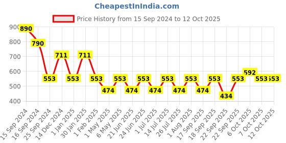 myntra.com IRUS by IDEE Men Blue Lens & Black Square Sunglasses with UV Protected Lens IRS1229C2SG irus by idee Price History Graph from 15 Sep 2024 to 12 Oct 2025