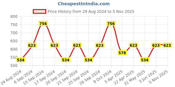 myntra.com IRUS by IDEE Men Blue Lens & Blue Square Sunglasses with UV Protected Lens IRS1222C3SG irus by idee Price History Graph from 29 Aug 2024 to 4 Nov 2025