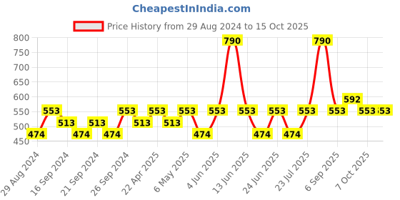 myntra.com IRUS by IDEE Men Blue Lens & Blue Square Sunglasses with UV Protected Lens IRS1223C3SG irus by idee Price History Graph from 29 Aug 2024 to 14 Oct 2025