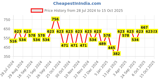 myntra.com IRUS by IDEE Men Brown Lens & Brown Square Sunglasses with UV Protected Lens IRS1222C2SG irus by idee Price History Graph from 28 Jul 2024 to 15 Oct 2025