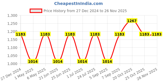 myntra.com IRUS by IDEE Men Clear Lens & Black Rectangle Sunglasses IRS1051C3SG irus by idee Price History Graph from 27 Dec 2024 to 25 Nov 2025