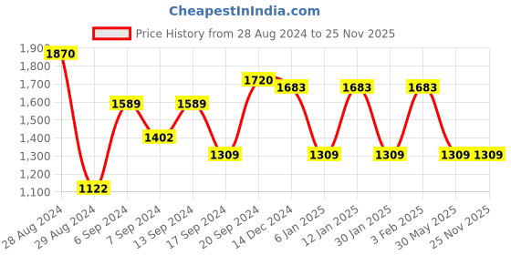 myntra.com IRUS by IDEE Men Full Rim Rectangle Sunglasses with UV Protected Lens IRS1260C4SG irus by idee Price History Graph from 28 Aug 2024 to 25 Nov 2025