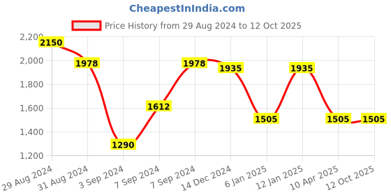 myntra.com IRUS by IDEE Men Full Rim Square Sunglasses with UV Protected Lens IRS1258C4SG irus by idee Price History Graph from 29 Aug 2024 to 12 Oct 2025