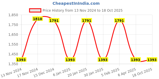myntra.com IRUS by IDEE Men Full Rim Square Sunglasses with UV Protected Lens IRS1263C3SG irus by idee Price History Graph from 13 Nov 2024 to 18 Oct 2025