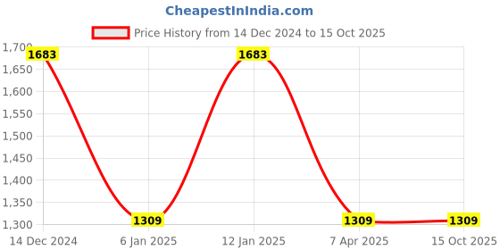 myntra.com IRUS by IDEE Men Full Rim Square Sunglasses with UV Protected Lens IRS1265C6PSG irus by idee Price History Graph from 14 Dec 2024 to 15 Oct 2025