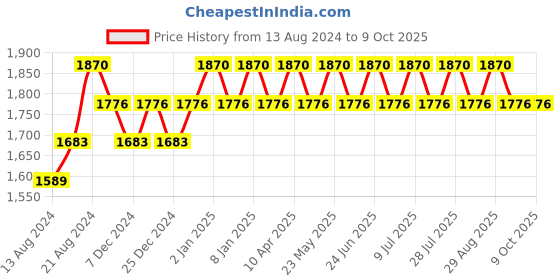 myntra.com IRUS by IDEE Men Lens & Aviator Sunglasses With UV Protected Lens IRS1202C3SG irus by idee Price History Graph from 13 Aug 2024 to 8 Oct 2025