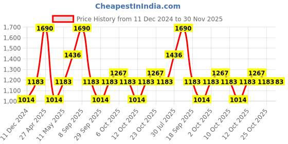 myntra.com IRUS by IDEE Men Lens & Gunmetal-Toned Aviator Sunglasses with UV Protected Lens irus by idee Price History Graph from 11 Dec 2024 to 29 Nov 2025