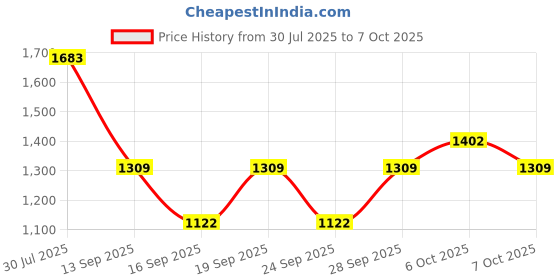 myntra.com IRUS by IDEE Men Lens & Rectangle Sunglasses with UV Protected Lens IRS1136C2SG irus by idee Price History Graph from 30 Jul 2025 to 7 Oct 2025