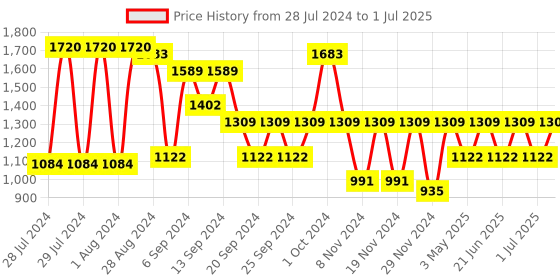 myntra.com IRUS by IDEE Men Lens & Rectangle Sunglasses with UV Protected Lens IRS1142C1SG irus by idee Price History Graph from 28 Jul 2024 to 1 Jul 2025