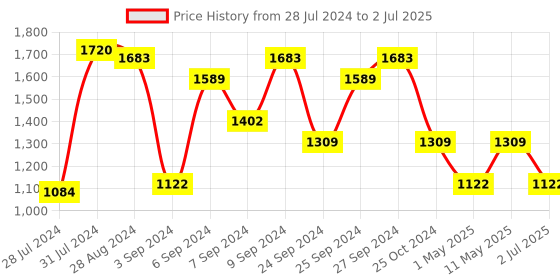 myntra.com IRUS by IDEE Men Lens & Rectangle Sunglasses with UV Protected Lens IRS1142C3SG irus by idee Price History Graph from 28 Jul 2024 to 2 Jul 2025