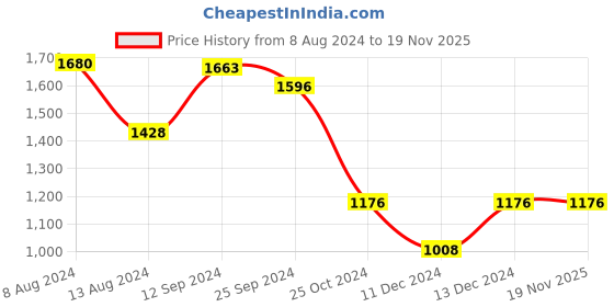 myntra.com IRUS by IDEE Men Lens & Rectangle Sunglasses With UV Protected Lens IRS1191C1SG irus by idee Price History Graph from 8 Aug 2024 to 19 Nov 2025