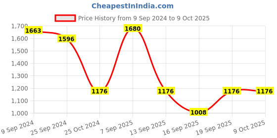 myntra.com IRUS by IDEE Men Lens & Rectangle Sunglasses With UV Protected Lens IRS1191C3SG irus by idee Price History Graph from 9 Sep 2024 to 8 Oct 2025
