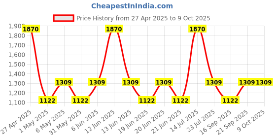 myntra.com IRUS by IDEE Men Lens & Rectangle Sunglasses With UV Protected Lens IRS1199C3PSG irus by idee Price History Graph from 27 Apr 2025 to 9 Oct 2025